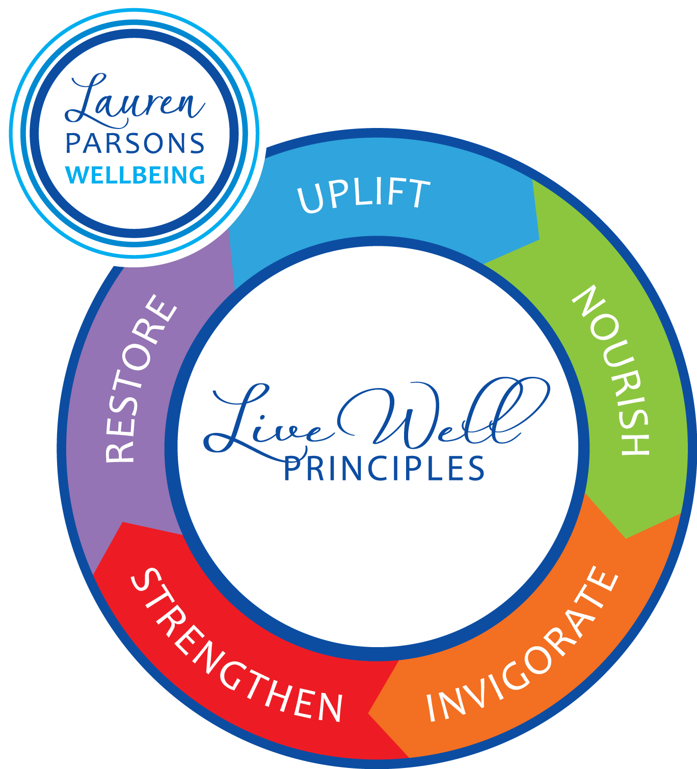 Lauren Parsons Wellbeing Specialist Live Well Principles for Workplace Wellbeing