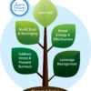 Thriving Leaders Thriving Teams eBook - Image 5